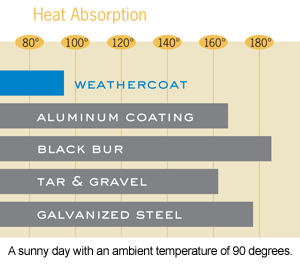Weathercoat Heat Absorption Comparison